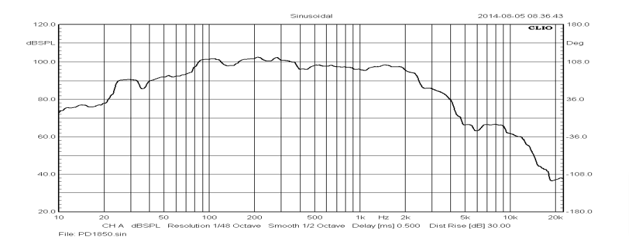 Graph